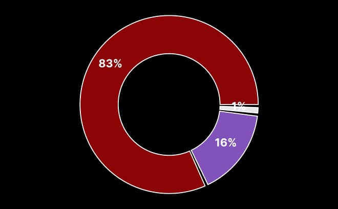 Economic Level Chart